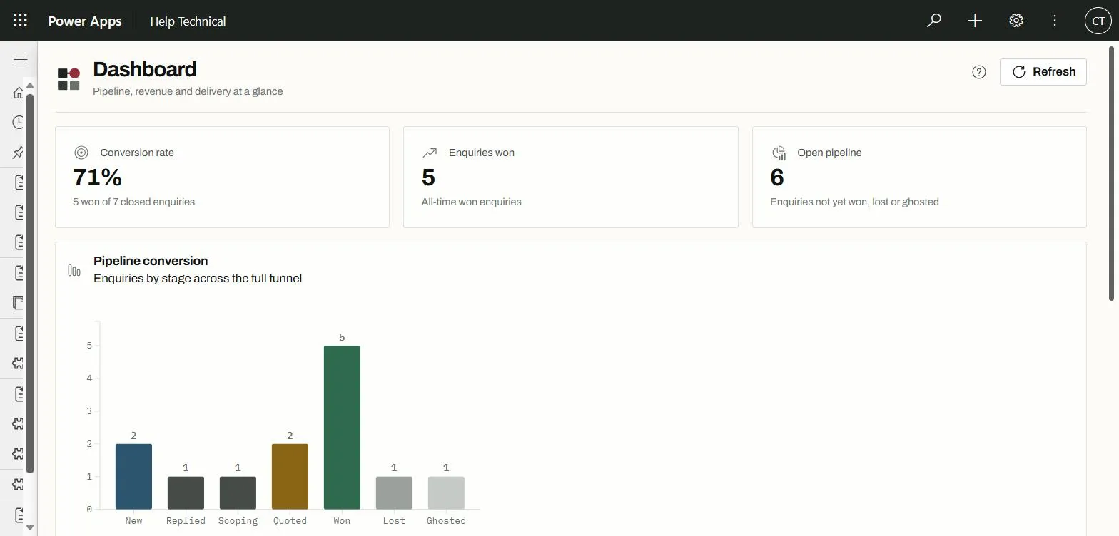 The Dashboard page of the CRM: conversion rate, enquiries won, open pipeline and a bar chart of enquiries by stage