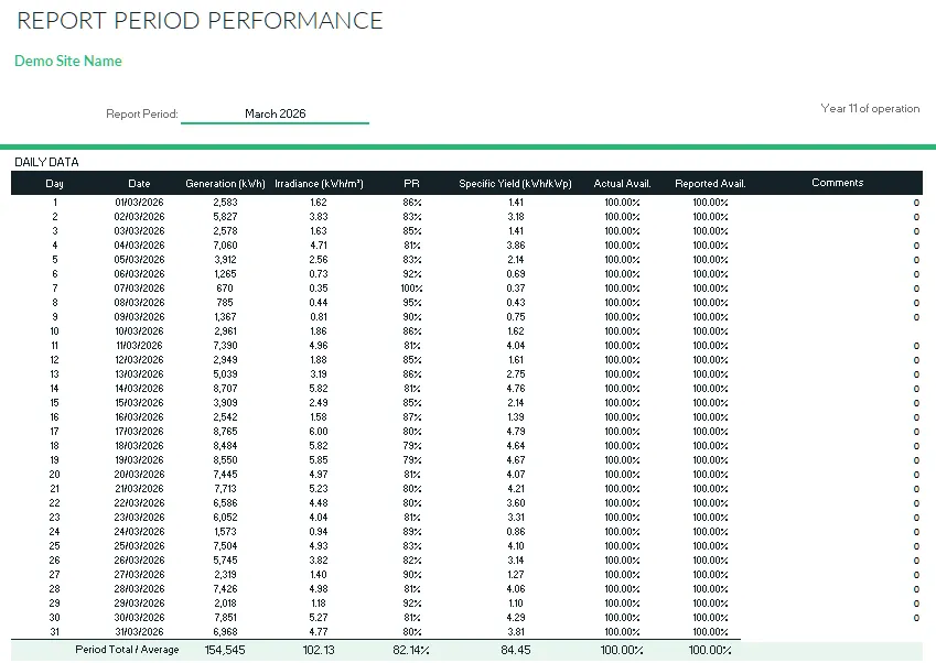 The report period performance page: a daily table of generation, irradiance, performance ratio, specific yield and availability for March 2026, with period totals