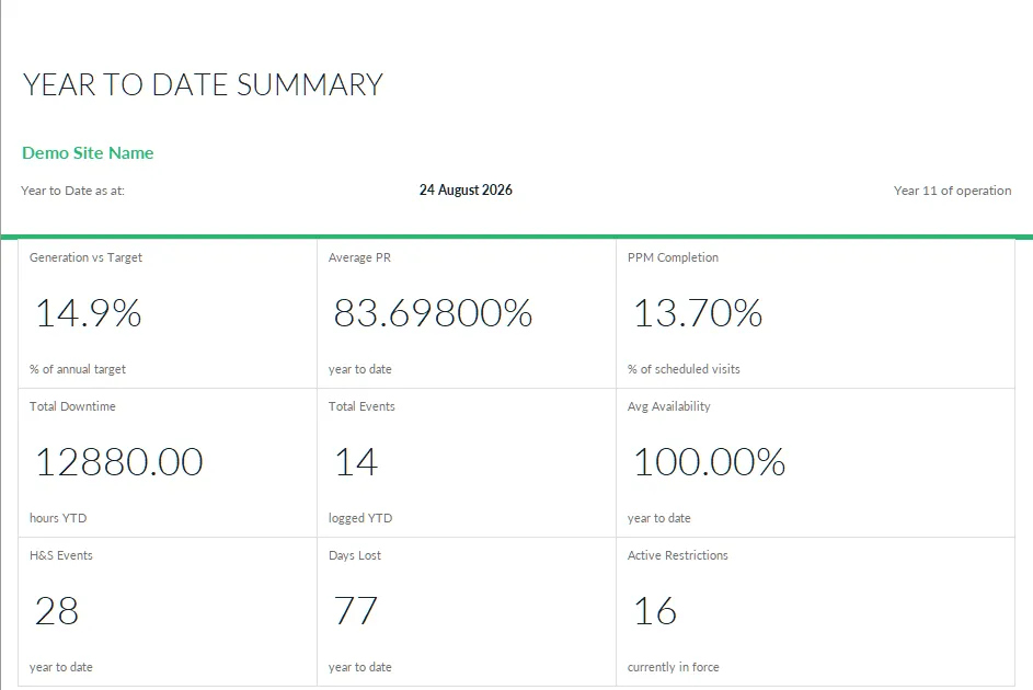 The year-to-date summary page: nine KPI tiles covering generation against target, average performance ratio, planned maintenance completion, downtime, events, availability, health and safety events, days lost and active restrictions